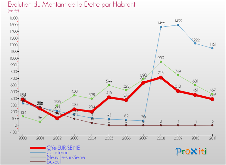Evolution de la dette par habitant pour la commune de GYé-SUR-SEINE et les communes proches Comparaison de la dette par habitant pour GYé-SUR-SEINE et les communes voisines