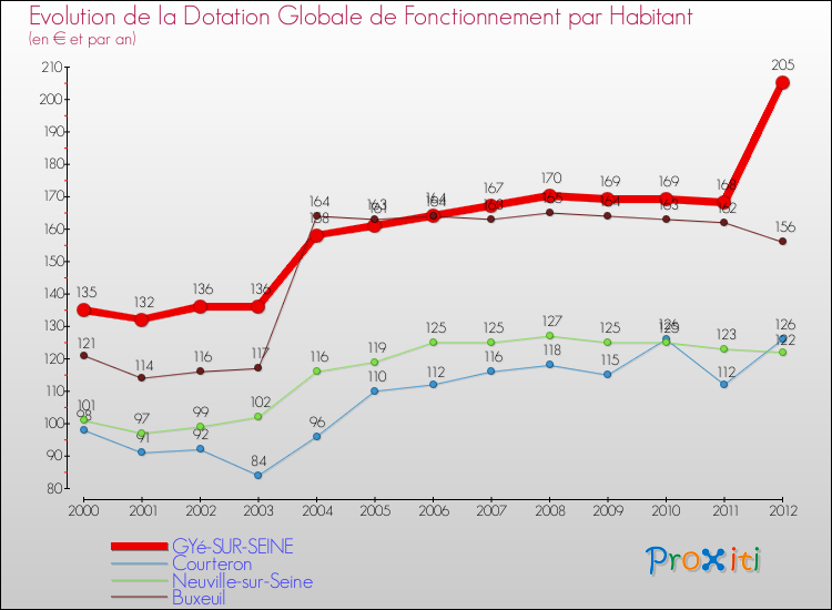 Evolution et montant de la dotation globale de fonctionnement par Habitant pour GYé-SUR-SEINE et les communes proches Comparaison des dotations globales de fonctionnement par habitant pour GYé-SUR-SEINE et les communes voisines