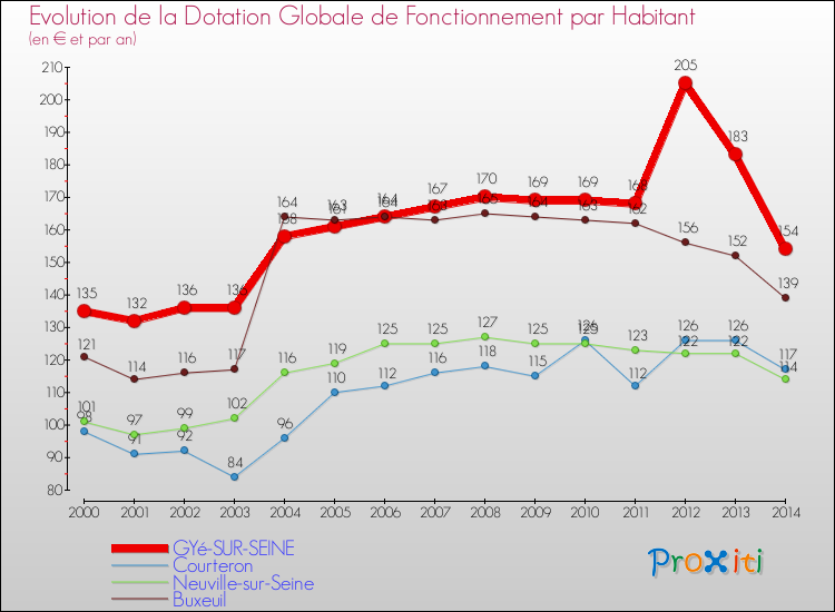 Evolution et montant de la dotation globale de fonctionnement par Habitant pour GYé-SUR-SEINE et les communes proches de 2000 à 2014. Comparaison des dotations globales de fonctionnement par habitant pour GYé-SUR-SEINE et les communes voisines de 2000 à 2014.