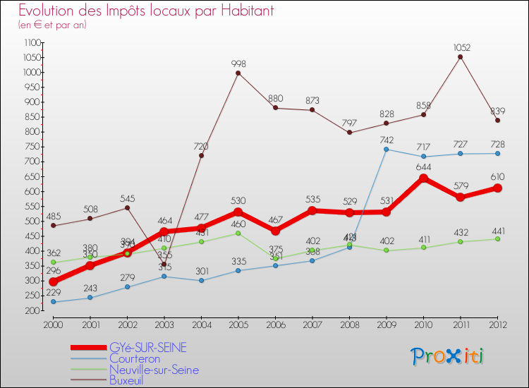 Evolution et montant des impôts locaux par Habitant pour GYé-SUR-SEINE et les communes proches Comparaison des impôts locaux par habitant pour GYé-SUR-SEINE et les communes voisines