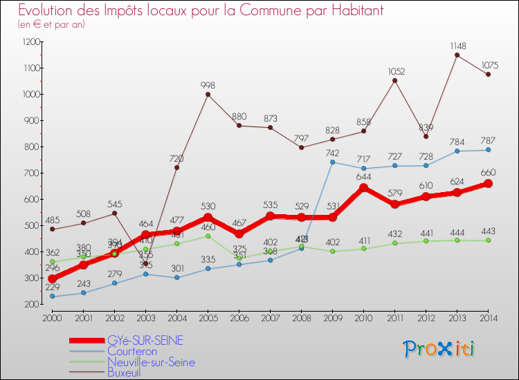 Evolution et montant des impôts locaux par Habitant pour GYé-SUR-SEINE et les communes proches de 2000 à 2014 Comparaison des impôts locaux par habitant pour GYé-SUR-SEINE et les communes voisines de 2000 à 2014