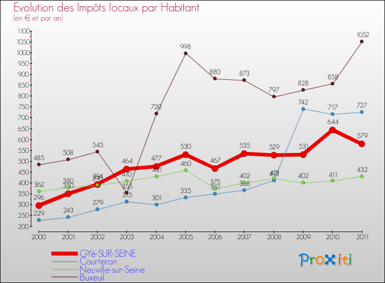 Evolution et montant des impôts locaux par Habitant pour GYé-SUR-SEINE et les communes proches Comparaison des impôts locaux par habitant pour GYé-SUR-SEINE et les communes voisines