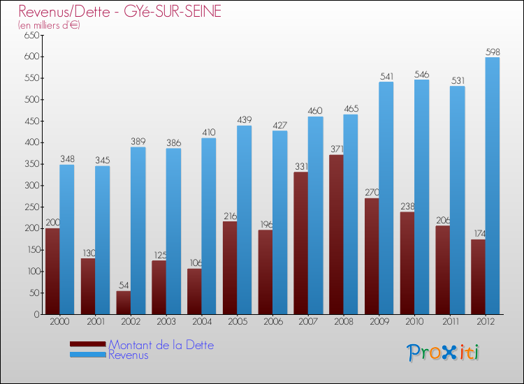 Evolution comparée de la dette et des revenus pour la commune de GYé-SUR-SEINE de 2000 à 2012 Comparaison de la dette et des revenus pour GYé-SUR-SEINE de 2000 à 2012