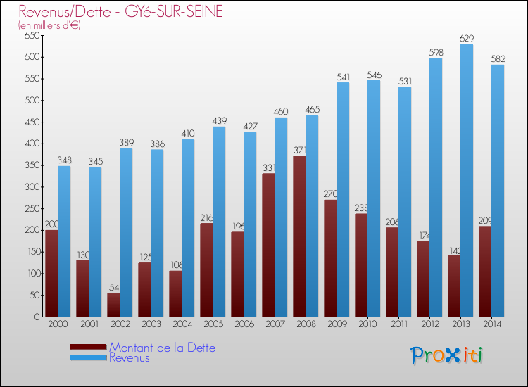 Evolution comparée de la dette et des revenus pour la commune de GYé-SUR-SEINE de 2000 à 2014 Comparaison de la dette et des revenus pour GYé-SUR-SEINE de 2000 à 2014