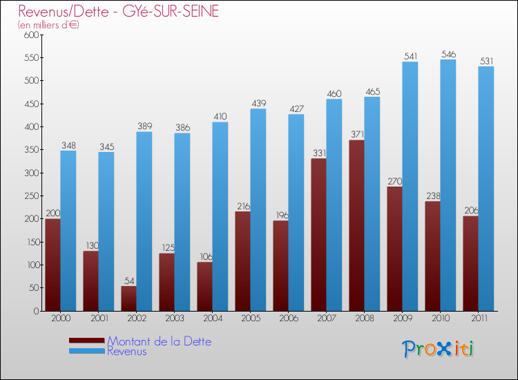 Evolution comparée de la dette et des revenus pour la commune de GYé-SUR-SEINE de 2000 à 2011 Comparaison de la dette et des revenus pour GYé-SUR-SEINE de 2000 à 2011