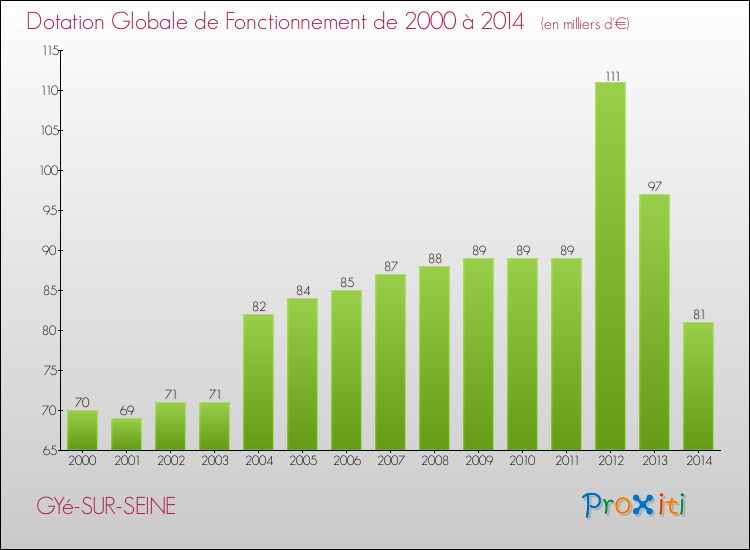 Evolution du montant de la Dotation Globale de Fonctionnement pour la commune de GYé-SUR-SEINE de 2000 à 2014 Evolution du montant de la Dotation Globale de Fonctionnement pour GYé-SUR-SEINE de 2000 à 2014