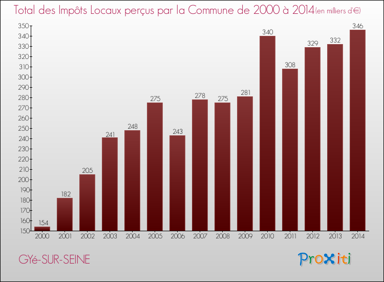 Evolution des Impôts Locaux pour la commune de GYé-SUR-SEINE de 2000 à 2014 Evolution des Impôts Locaux pour GYé-SUR-SEINE de 2000 à 2014
