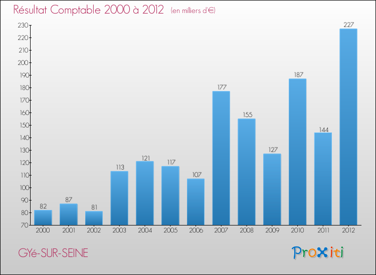 Evolution du résultat comptable pour la commune de GYé-SUR-SEINE de 2000 à 2012 Evolution du résultat comptable pour GYé-SUR-SEINE de 2000 à 2012