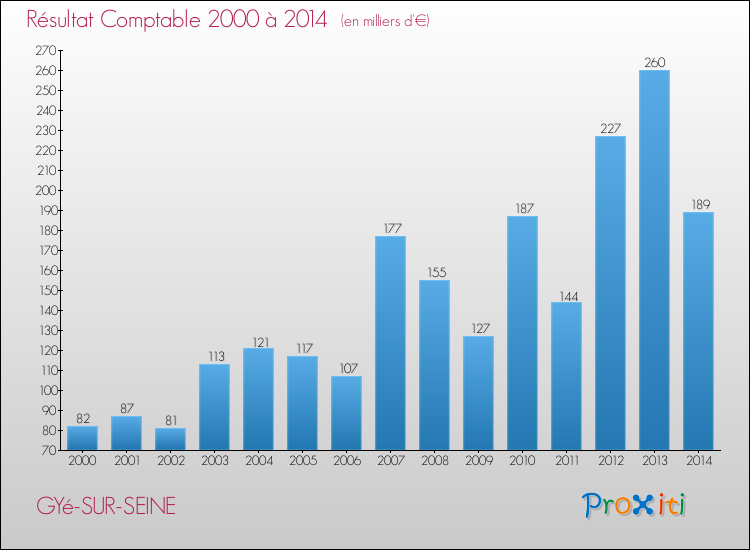 Evolution du résultat comptable pour la commune de GYé-SUR-SEINE de 2000 à 2014 Evolution du résultat comptable pour GYé-SUR-SEINE de 2000 à 2014