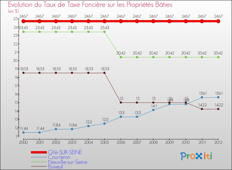 Evolution du taux de la taxe foncière sur le bati pour GYé-SUR-SEINE et les communes proches de 2000 à 2012 Comparaison des taux de taxe foncière sur le bati pour GYé-SUR-SEINE et les communes voisines de 2000 à 2012