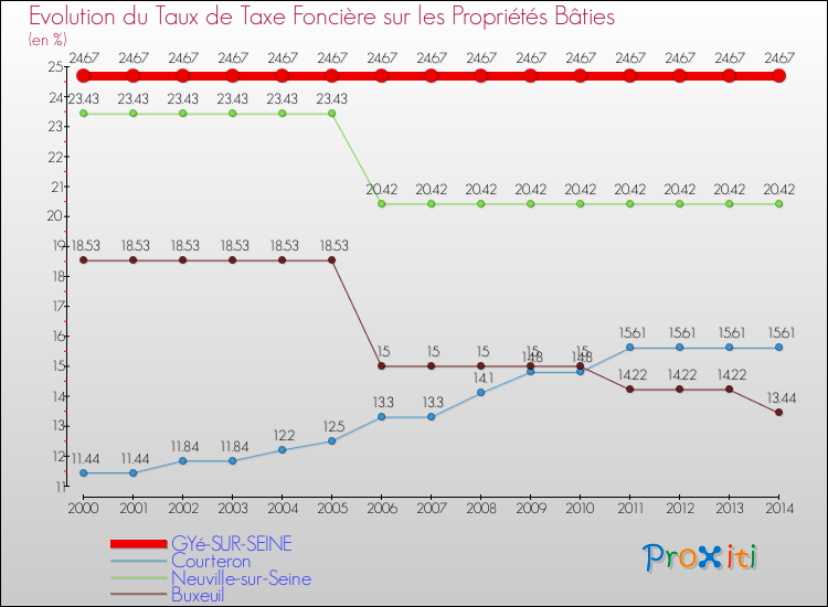 Evolution du taux de la taxe foncière sur le bati pour GYé-SUR-SEINE et les communes proches de 2000 à 2014 Comparaison des taux de taxe foncière sur le bati pour GYé-SUR-SEINE et les communes voisines de 2000 à 2014