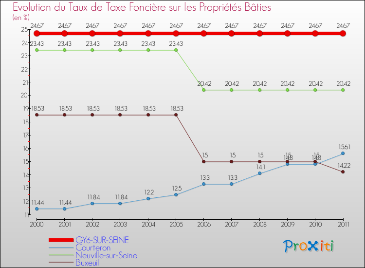 Evolution du taux de la taxe foncière sur le bati pour GYé-SUR-SEINE et les communes proches Comparaison des taux de taxe foncière sur le bati pour GYé-SUR-SEINE et les communes voisines