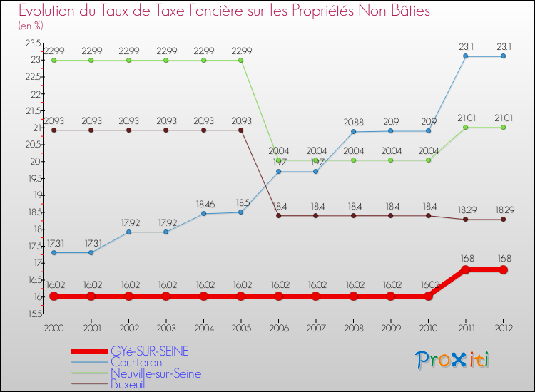 Evolution du taux de la taxe foncière sur les immeubles et terrains non batis pour GYé-SUR-SEINE et les communes proches de 2000 à 2012 Comparaison des taux de la taxe foncière sur les immeubles et terrains non batis pour GYé-SUR-SEINE et les communes voisines de 2000 à 2012
