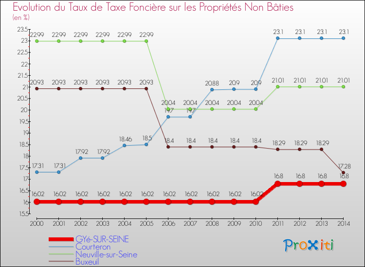 Evolution du taux de la taxe foncière sur les immeubles et terrains non batis pour GYé-SUR-SEINE et les communes proches de 2000 à 2014 Comparaison des taux de la taxe foncière sur les immeubles et terrains non batis pour GYé-SUR-SEINE et les communes voisines de 2000 à 2014