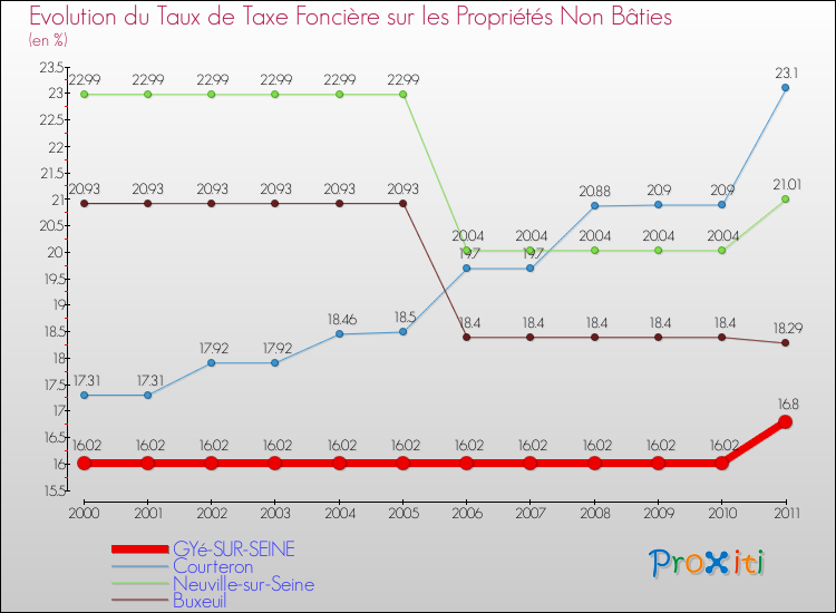 Evolution du taux de la taxe foncière sur les immeubles et terrains non batis pour GYé-SUR-SEINE et les communes proches Comparaison des taux de la taxe foncière sur les immeubles et terrains non batis pour GYé-SUR-SEINE et les communes voisines