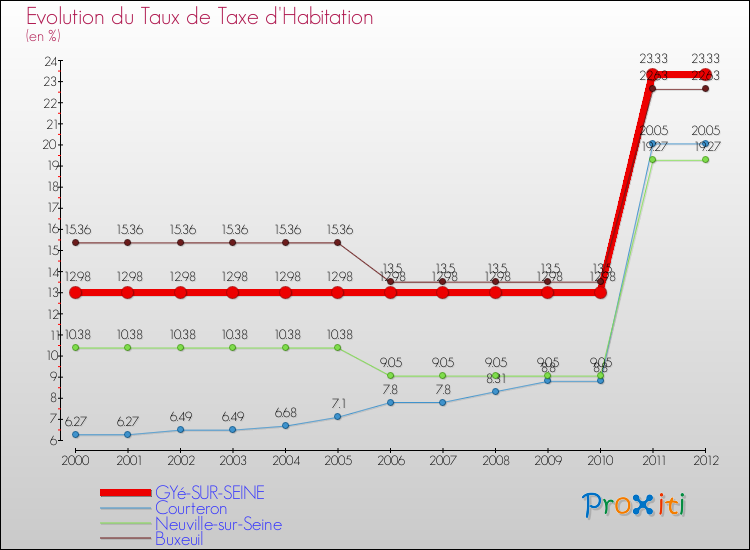 Evolution du taux de la taxe d'habitation pour GYé-SUR-SEINE et les communes proches Comparaison des taux de la taxe d'habitation pour GYé-SUR-SEINE et les communes voisines