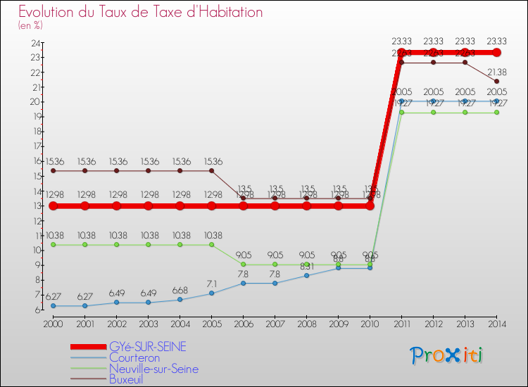 Evolution du taux de la taxe d'habitation pour GYé-SUR-SEINE et les communes proches de 2000 à 2014 Comparaison des taux de la taxe d'habitation pour GYé-SUR-SEINE et les communes voisines de 2000 à 2014