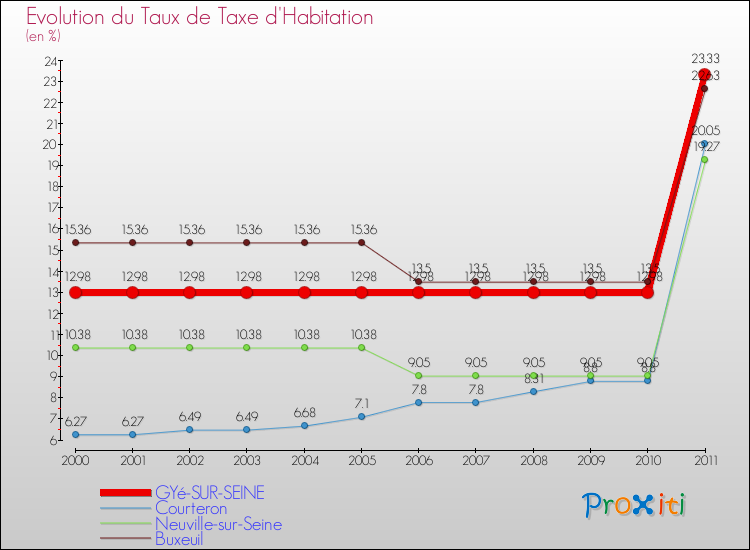 Evolution du taux de la taxe d'habitation pour GYé-SUR-SEINE et les communes proches Comparaison des taux de la taxe d'habitation pour GYé-SUR-SEINE et les communes voisines