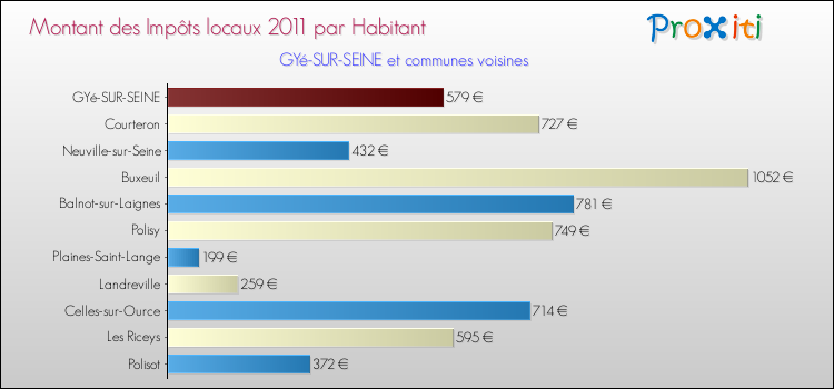 Montant des impôts locaux par Habitant pour GYé-SUR-SEINE et les communes proches Comparaison des impôts locaux par habitant pour GYé-SUR-SEINE et les communes voisines