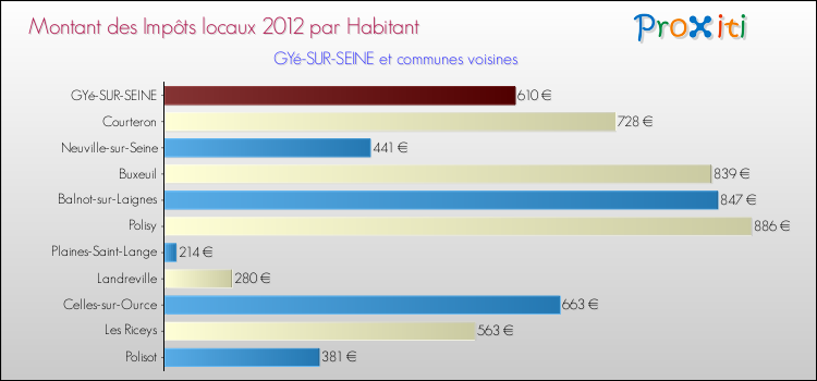 Montant des impôts locaux par Habitant pour GYé-SUR-SEINE et les communes proches Comparaison des impôts locaux par habitant pour GYé-SUR-SEINE et les communes voisines