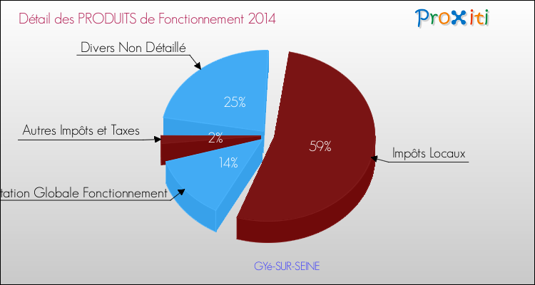 Décomposition du Budget de Fonctionnement 2014 de la commune de GYé-SUR-SEINE Budget de Fonctionnement 2014 pour la commune de GYé-SUR-SEINE