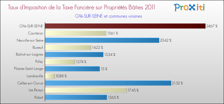 Taux d'imposition de la taxe foncière sur le bati 2011 pour GYé-SUR-SEINE et les communes proches Comparaison des taux d'imposition de la taxe foncière sur le bati 2011 pour GYé-SUR-SEINE et les communes voisines