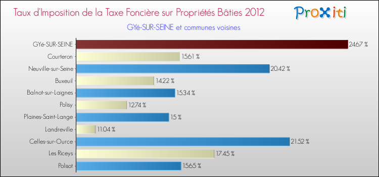 Taux d'imposition de la taxe foncière sur le bati 2012 pour GYé-SUR-SEINE et les communes proches Comparaison des taux d'imposition de la taxe foncière sur le bati 2012 pour GYé-SUR-SEINE et les communes voisines