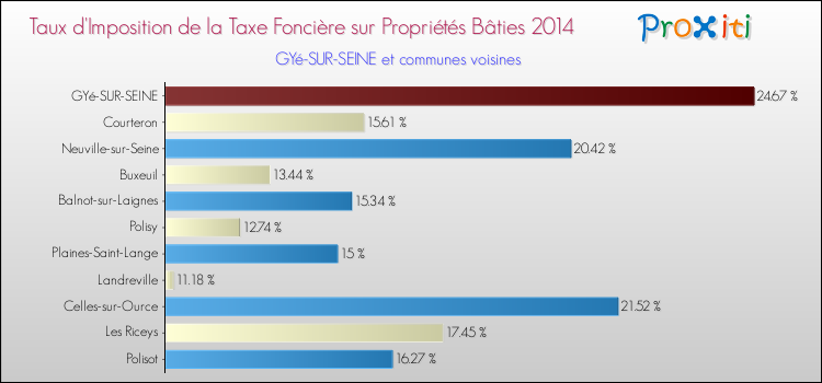 Taux d'imposition de la taxe foncière sur le bati 2014 pour GYé-SUR-SEINE et les communes proches Comparaison des taux d'imposition de la taxe foncière sur le bati 2014 pour GYé-SUR-SEINE et les communes voisines