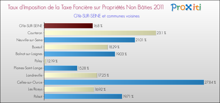 Taux d'imposition de la taxe foncière sur les immeubles et terrains non batis 2011 pour GYé-SUR-SEINE et les communes proches Comparaison des taux d'imposition de la taxe foncière sur les immeubles et terrains non batis 2011 pour GYé-SUR-SEINE et les communes voisines