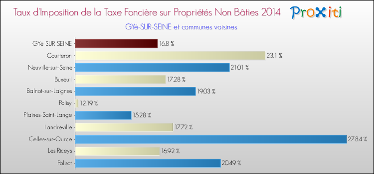 Taux d'imposition de la taxe foncière sur les immeubles et terrains non batis 2014 pour GYé-SUR-SEINE et les communes proches Comparaison des taux d'imposition de la taxe foncière sur les immeubles et terrains non batis 2014 pour GYé-SUR-SEINE et les communes voisines
