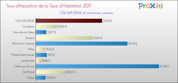 Taux d'imposition de la taxe d'habitation 2011 pour GYé-SUR-SEINE et les communes proches Comparaison des taux d'imposition de la taxe d'habitation 2011 pour GYé-SUR-SEINE et les communes voisines