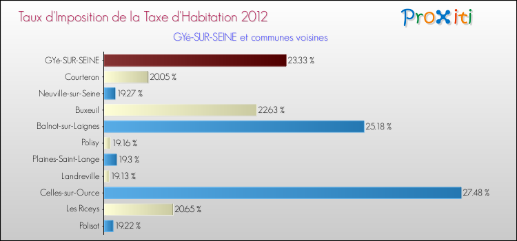 Taux d'imposition de la taxe d'habitation 2012 pour GYé-SUR-SEINE et les communes proches Comparaison des taux d'imposition de la taxe d'habitation 2012 pour GYé-SUR-SEINE et les communes voisines