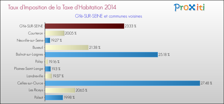Taux d'imposition de la taxe d'habitation 2014 pour GYé-SUR-SEINE et les communes proches Comparaison des taux d'imposition de la taxe d'habitation 2014 pour GYé-SUR-SEINE et les communes voisines