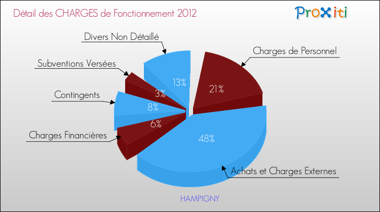 Décomposition des Charges de Fonctionnement 2012 de la commune de HAMPIGNY Charges de Fonctionnement 2012 pour la commune de HAMPIGNY