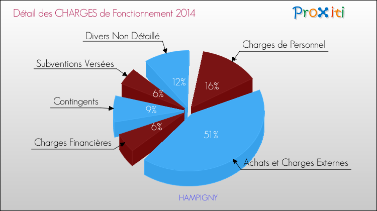 Décomposition des Charges de Fonctionnement 2014 de la commune de HAMPIGNY Charges de Fonctionnement 2014 pour la commune de HAMPIGNY