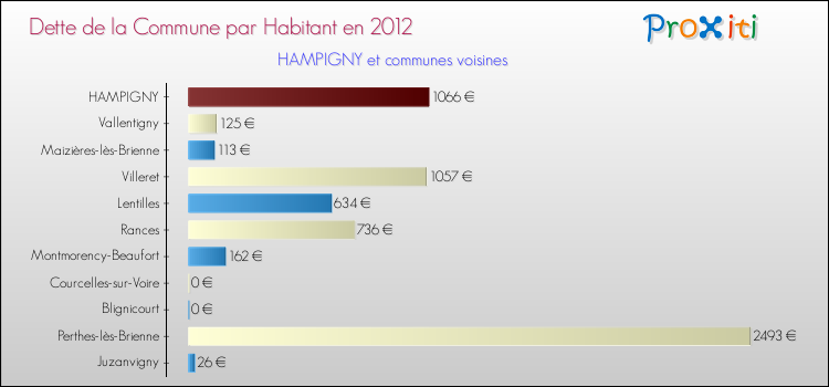 Dette par habitant de la commune en 2012 pour HAMPIGNY et les communes proches Comparaison de la dette par habitant de la commune en 2012 pour HAMPIGNY et les communes voisines