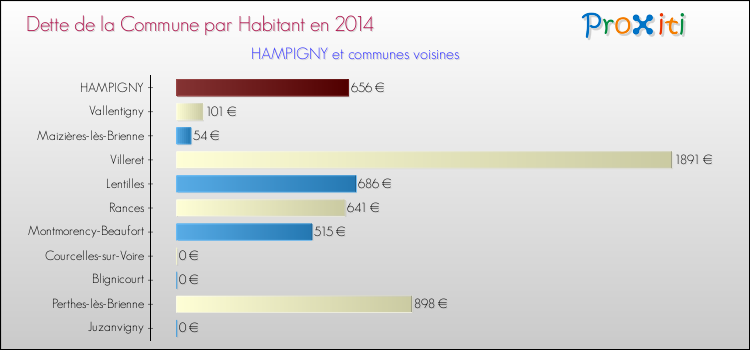 Dette par habitant de la commune en 2014 pour HAMPIGNY et les communes proches Comparaison de la dette par habitant de la commune en 2014 pour HAMPIGNY et les communes voisines