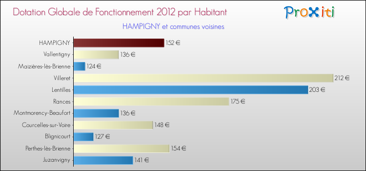 Montant des dotations globales de fonctionnement DGF par Habitant pour HAMPIGNY et les communes proches Comparaison des des dotations globales de fonctionnement DGF par habitant pour HAMPIGNY et les communes voisines