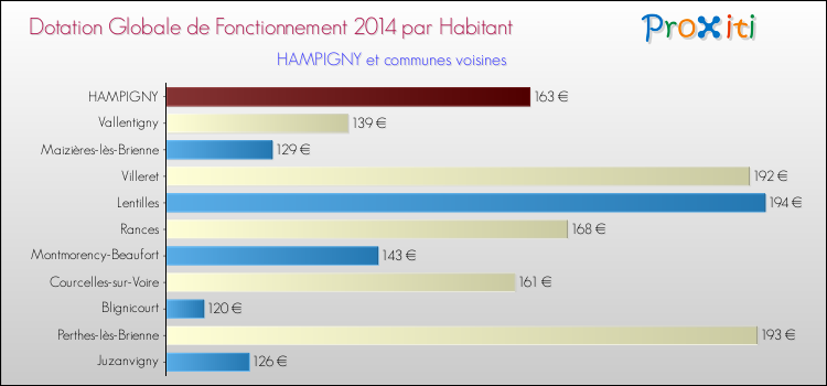 Montant des dotations globales de fonctionnement DGF par Habitant pour HAMPIGNY et les communes proches en 2014. Comparaison des des dotations globales de fonctionnement DGF par habitant pour HAMPIGNY et les communes voisines en 2014.