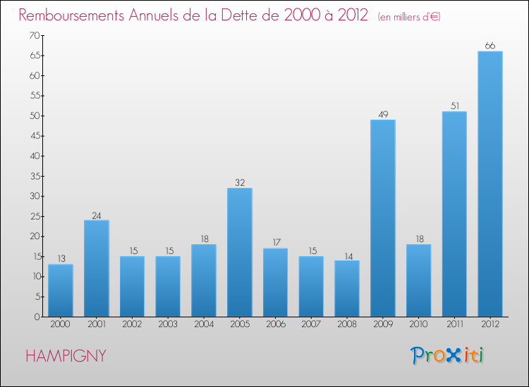 Evolution de l'annuité de la dette pour la commune de HAMPIGNY de 2000 à 2012 Annuités de la dette pour HAMPIGNY de 2000 à 2012
