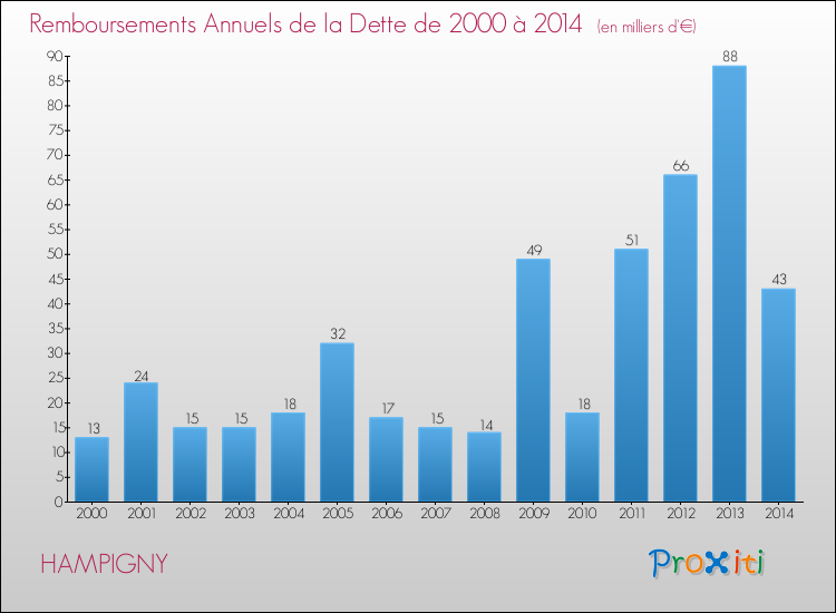 Evolution de l'annuité de la dette pour la commune de HAMPIGNY de 2000 à 2014 Annuités de la dette pour HAMPIGNY de 2000 à 2014