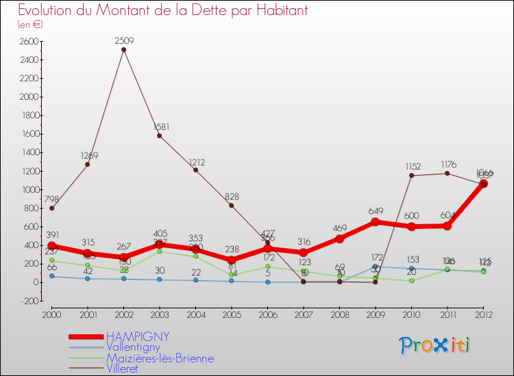 Evolution de la dette par habitant pour la commune de HAMPIGNY et les communes proches de 2000 à 2012 Comparaison de la dette par habitant pour HAMPIGNY et les communes voisines de 2000 à 2012