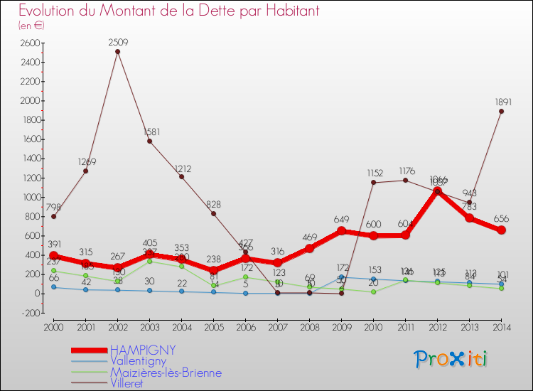 Evolution de la dette par habitant pour la commune de HAMPIGNY et les communes proches de 2000 à 2014 Comparaison de la dette par habitant pour HAMPIGNY et les communes voisines de 2000 à 2014