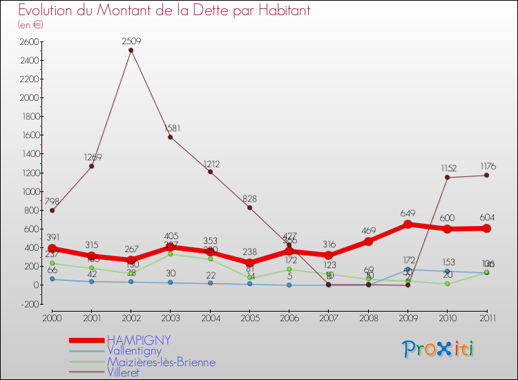 Evolution de la dette par habitant pour la commune de HAMPIGNY et les communes proches Comparaison de la dette par habitant pour HAMPIGNY et les communes voisines