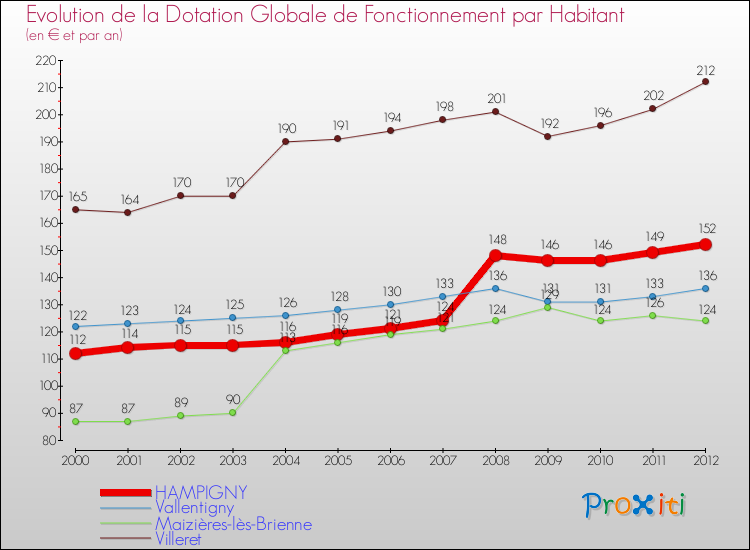Evolution et montant de la dotation globale de fonctionnement par Habitant pour HAMPIGNY et les communes proches Comparaison des dotations globales de fonctionnement par habitant pour HAMPIGNY et les communes voisines
