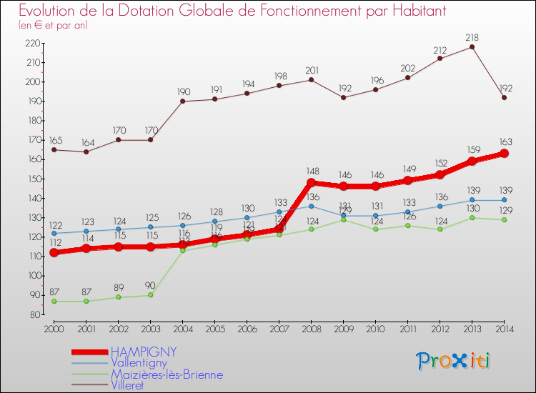 Evolution et montant de la dotation globale de fonctionnement par Habitant pour HAMPIGNY et les communes proches de 2000 à 2014. Comparaison des dotations globales de fonctionnement par habitant pour HAMPIGNY et les communes voisines de 2000 à 2014.