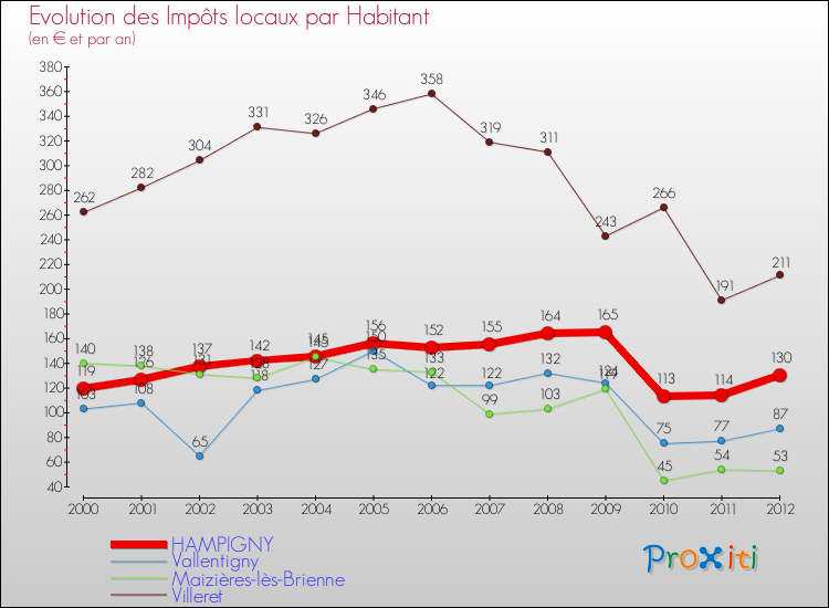 Evolution et montant des impôts locaux par Habitant pour HAMPIGNY et les communes proches Comparaison des impôts locaux par habitant pour HAMPIGNY et les communes voisines