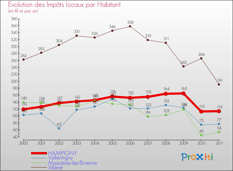 Evolution et montant des impôts locaux par Habitant pour HAMPIGNY et les communes proches Comparaison des impôts locaux par habitant pour HAMPIGNY et les communes voisines