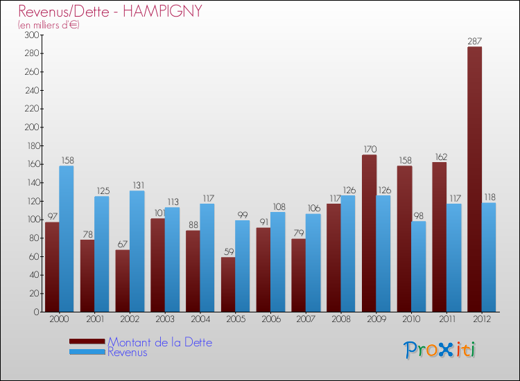 Evolution comparée de la dette et des revenus pour la commune de HAMPIGNY de 2000 à 2012 Comparaison de la dette et des revenus pour HAMPIGNY de 2000 à 2012