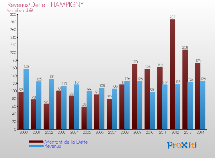 Evolution comparée de la dette et des revenus pour la commune de HAMPIGNY de 2000 à 2014 Comparaison de la dette et des revenus pour HAMPIGNY de 2000 à 2014